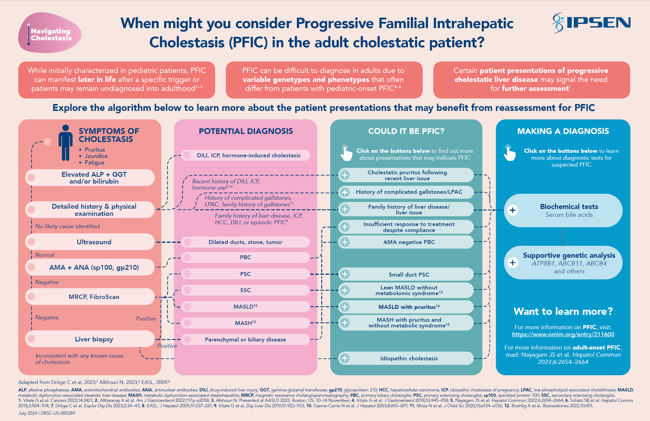 DIAGNOSING PFIC IN ADULT PATIENTS WITH CHOLESTASIS